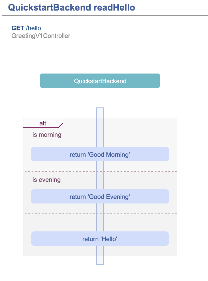 Sequence diagram